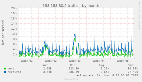 193.183.80.2 traffic