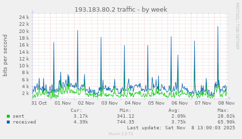 193.183.80.2 traffic