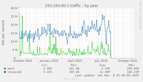 193.183.80.2 traffic