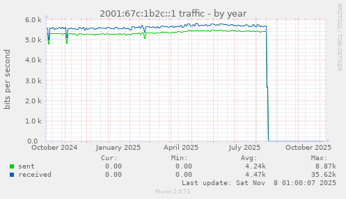 2001:67c:1b2c::1 traffic