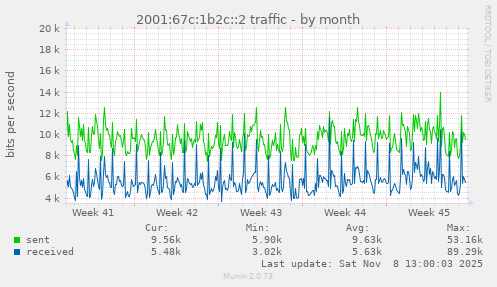 2001:67c:1b2c::2 traffic