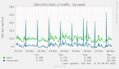 2001:67c:1b2c::2 traffic