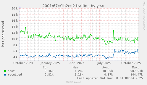 2001:67c:1b2c::2 traffic