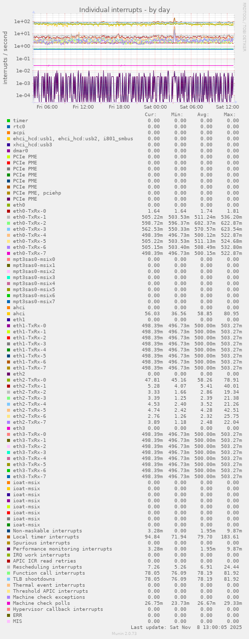 Individual interrupts