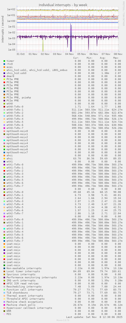 Individual interrupts