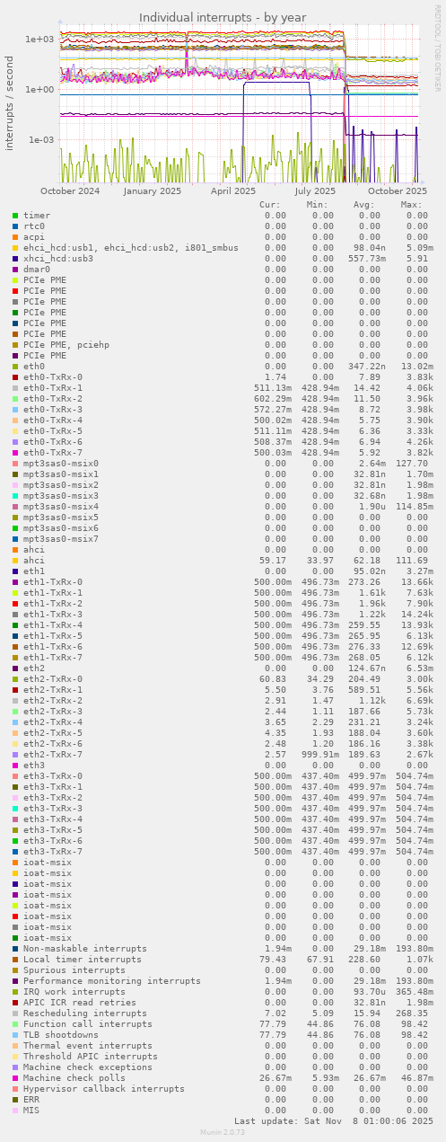 Individual interrupts