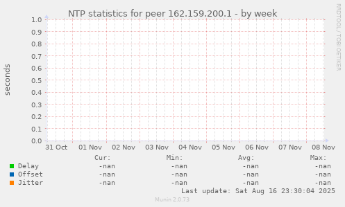 NTP statistics for peer 162.159.200.1