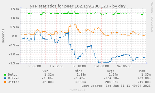 NTP statistics for peer 162.159.200.123