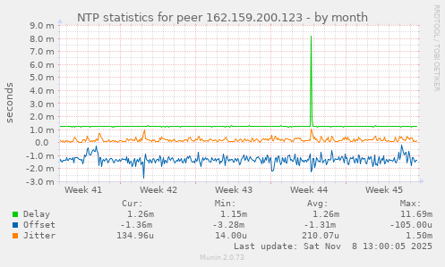 NTP statistics for peer 162.159.200.123