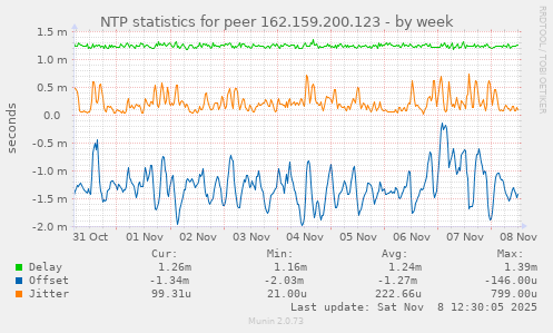 NTP statistics for peer 162.159.200.123