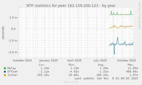 NTP statistics for peer 162.159.200.123