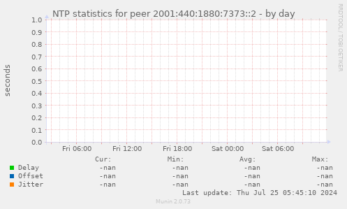 NTP statistics for peer 2001:440:1880:7373::2