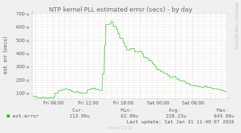 NTP kernel PLL estimated error (secs)