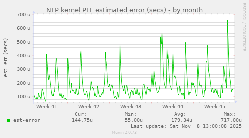 NTP kernel PLL estimated error (secs)