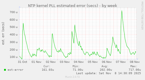 NTP kernel PLL estimated error (secs)