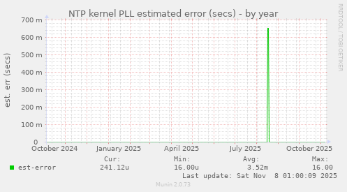 NTP kernel PLL estimated error (secs)