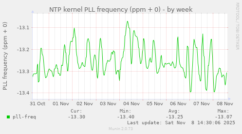 NTP kernel PLL frequency (ppm + 0)