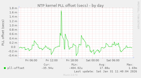 NTP kernel PLL offset (secs)