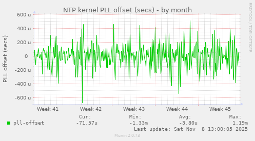 NTP kernel PLL offset (secs)