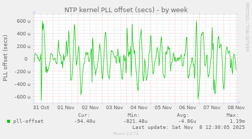 NTP kernel PLL offset (secs)