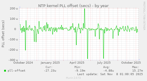 NTP kernel PLL offset (secs)