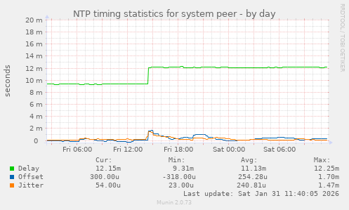 NTP timing statistics for system peer