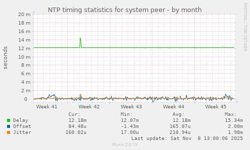 NTP timing statistics for system peer