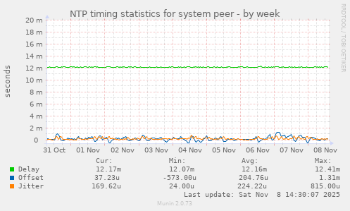 NTP timing statistics for system peer
