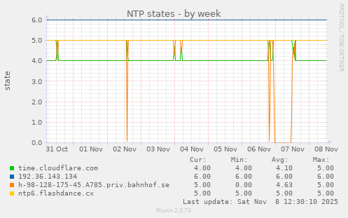 NTP states