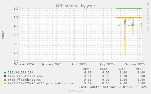 NTP states