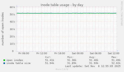 Inode table usage