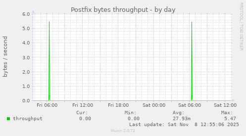 Postfix bytes throughput