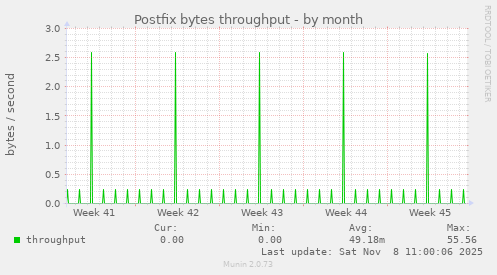 Postfix bytes throughput