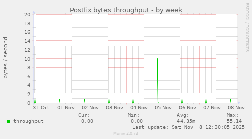 Postfix bytes throughput