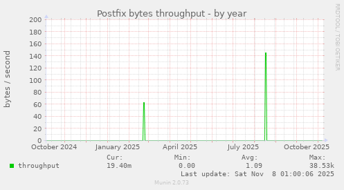Postfix bytes throughput
