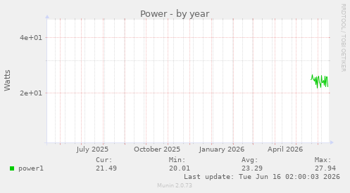 Power