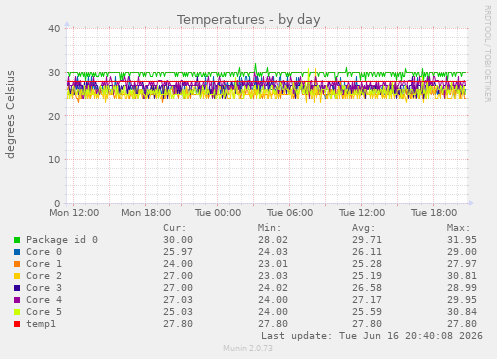 Temperatures