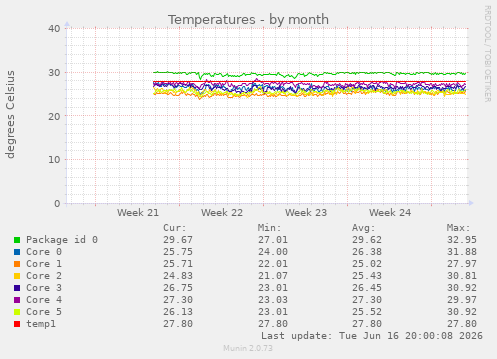 Temperatures