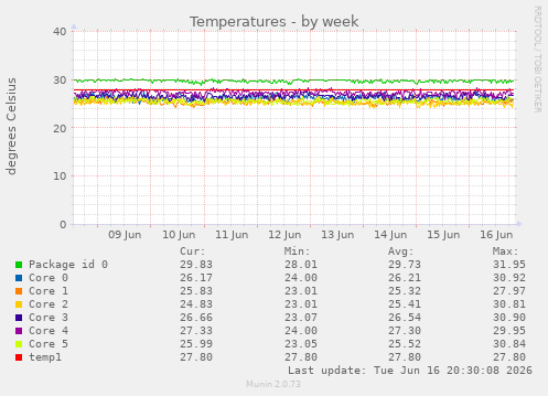 Temperatures