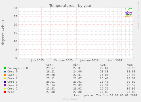 Temperatures