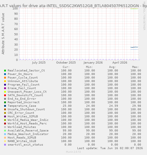 S.M.A.R.T values for drive ata-INTEL_SSDSC2KW512G8_BTLA804507P6512DGN
