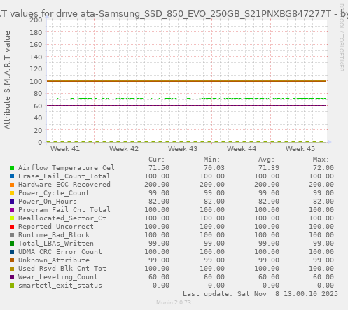 S.M.A.R.T values for drive ata-Samsung_SSD_850_EVO_250GB_S21PNXBG847277T