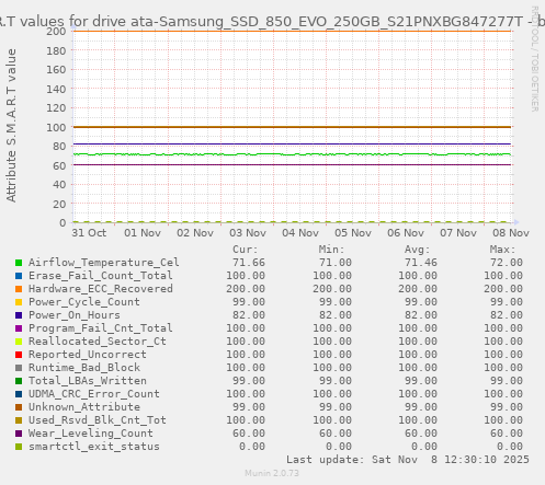S.M.A.R.T values for drive ata-Samsung_SSD_850_EVO_250GB_S21PNXBG847277T