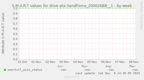 S.M.A.R.T values for drive ata-SandForce_200026BB__1