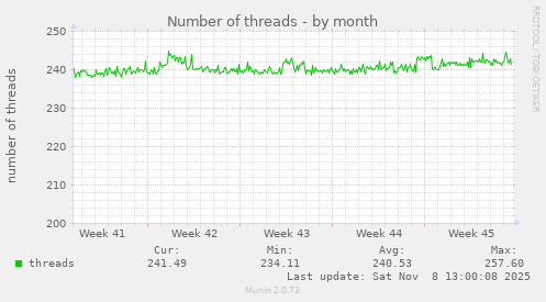 Number of threads