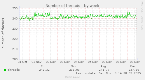 Number of threads