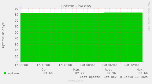 Uptime
