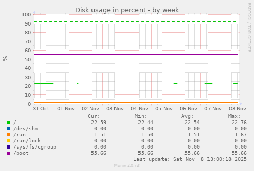 Disk usage in percent