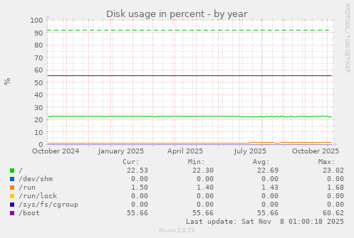 Disk usage in percent