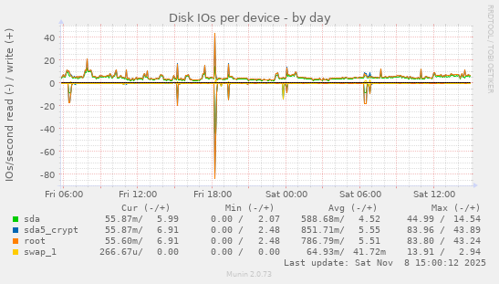 Disk IOs per device